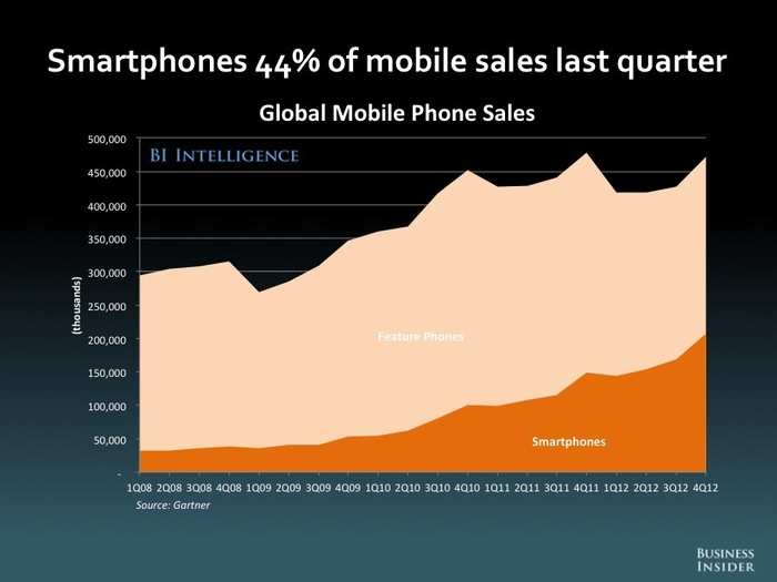 The Future Of Mobile [SLIDE DECK]