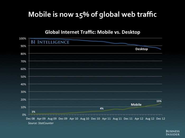 The Future Of Mobile [SLIDE DECK]