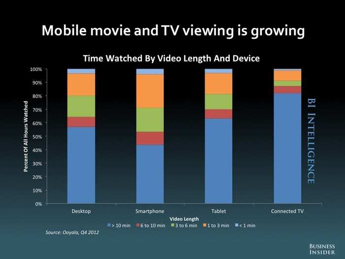 The Future Of Mobile [SLIDE DECK]