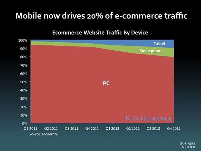 The Future Of Mobile [SLIDE DECK]