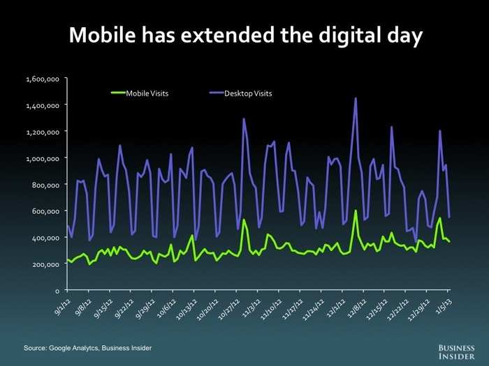 The Future Of Mobile [SLIDE DECK]