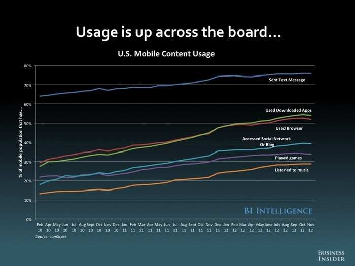 The Future Of Mobile [SLIDE DECK]