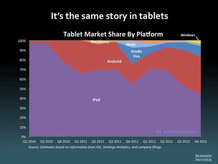 The Future Of Mobile [SLIDE DECK]