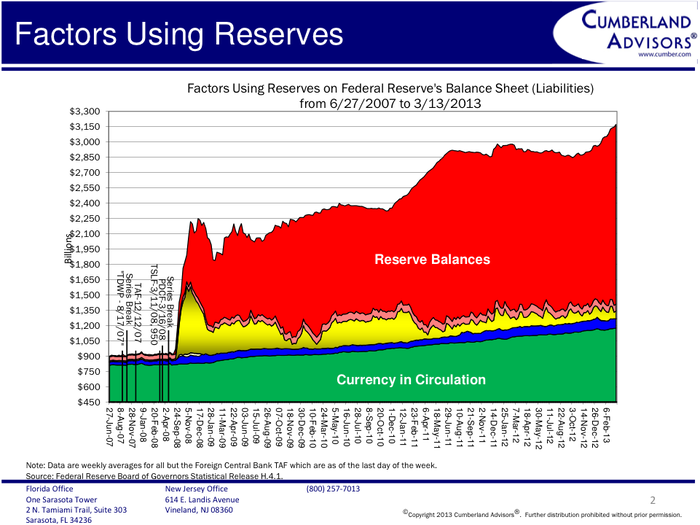 The key to that slide is the green section labeled “Currency in Circulation,” which totals approximately $1 trillion. The red component is the excess reserves deposited at the Fed through the US banking system.