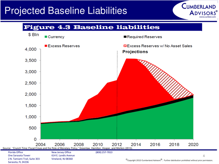 According to the authors’ projections, by 2020 the Fed’s mortgage backed paper will also have shrunk. The Fed will have permitted the excess reserve liability to run off as it reduces the asset side.