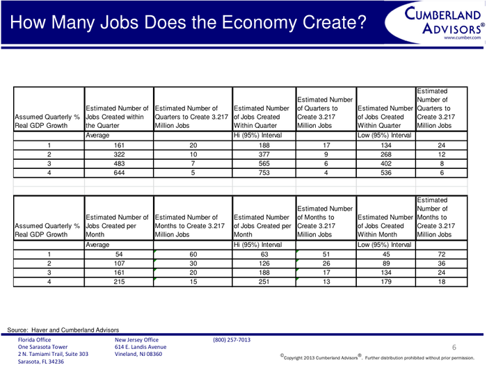 Bob Eisenbeis used historical data in order to translate estimates of GDP growth into job-creation rates. The table projects job growth for both high- and low-confidence intervals.