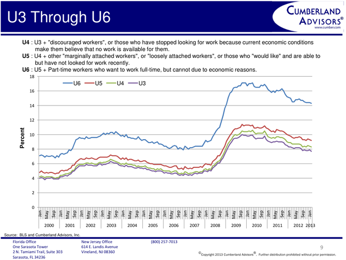 The Fed has selected the U3 unemployment rate for its 6.5 percent target. The parallel structure of these curves derives from the fact that these measures of unemployment are built one upon the next.