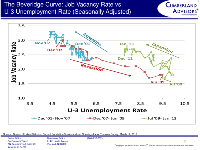 The curve tells you about the regime change that took place between the previous expansion, from December 2001 to November 2007 (shown in blue), and the present expansion (shown in green). The ’07-’09 recession is shown in red. The curve is created by taking the job vacancy rate and dividing it by the U3 unemployment rate.