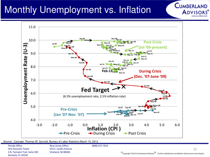 The idea is to show the difference in shifts in duration, slope, and composition of the Phillips curve... Clearly there is a large gap between the current situation, in February 2013, and the Fed’s targets of 6.5 percent for the U3 unemployment rate and 2.5 percent for the inflation rate.