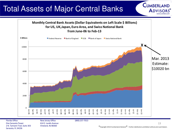 Essentially, these central banks started pre-crisis with about $3.5 trillion in total assets, in US dollar terms. Their assets now exceed $10 trillion and are growing.