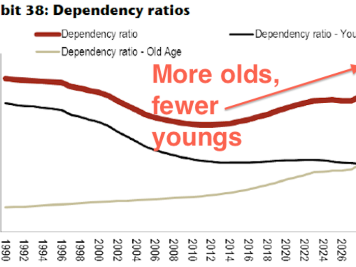 DEMOGRAPHICS: Its "demographic dividend" will end as its working-age population falls.