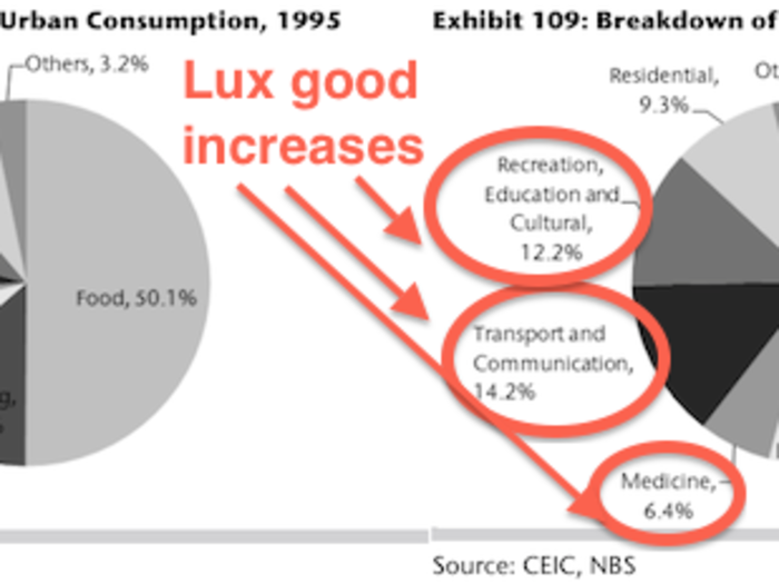 CONSUMPTION: However, consumption for luxury goods will stay strong.