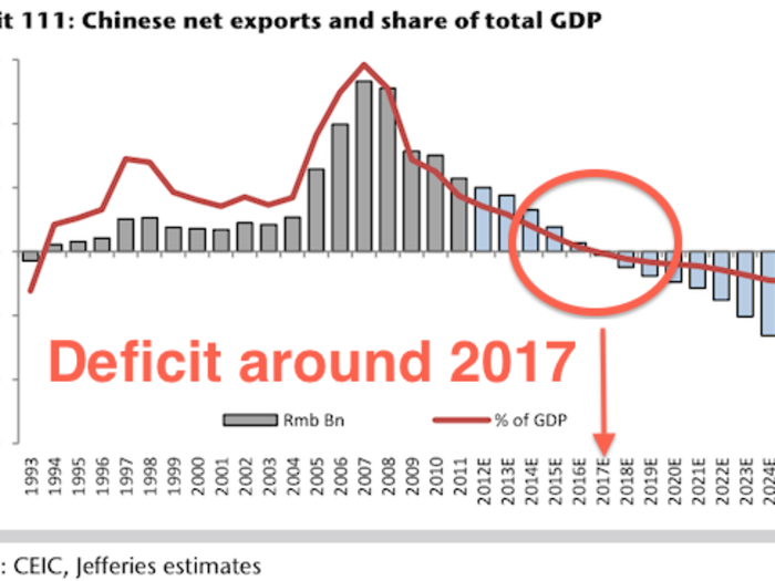 TRADE: By 2023, China will actually see a trade deficit as its exports become less cost-competitive.