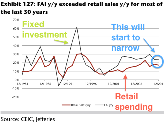 INVESTMENT: Fixed asset investment will slow.