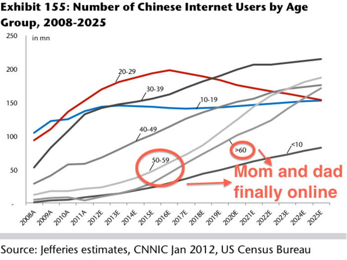 WIRED: By 2025, 82 percent of Chinese will be on the Internet, compared to about 75 percent of Americans.