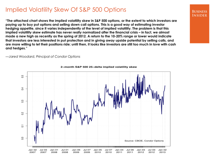 Jared Woodard, Condor Options