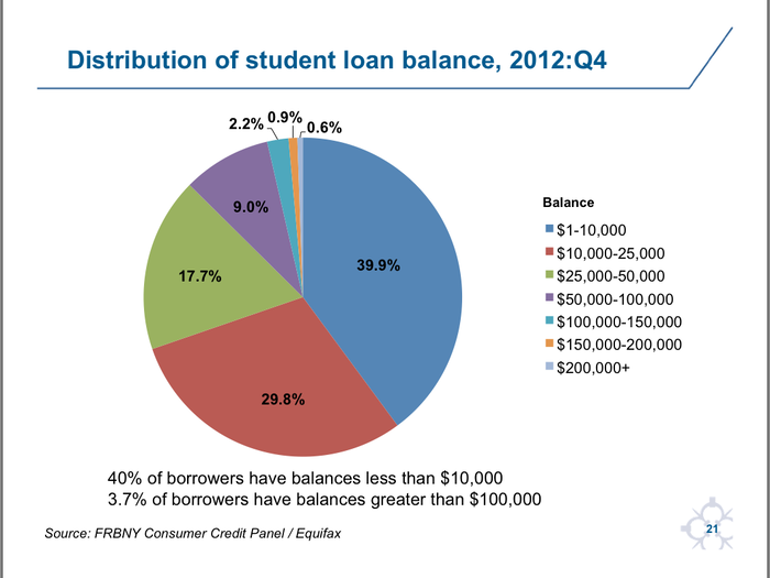 Most borrowers carry less than $25k of student loan debt.