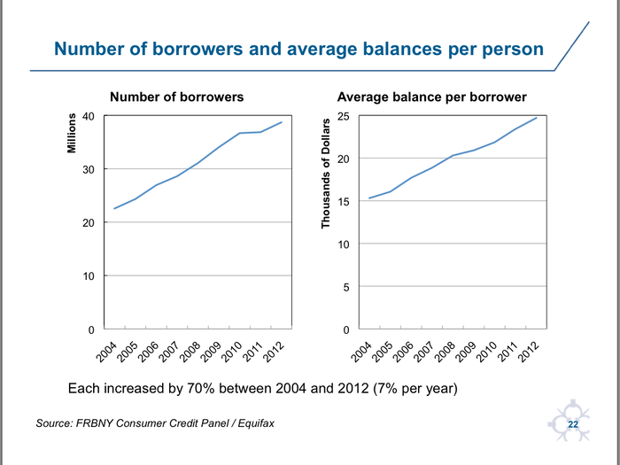 But the number have borrowers and the balance per borrower is on the rise.