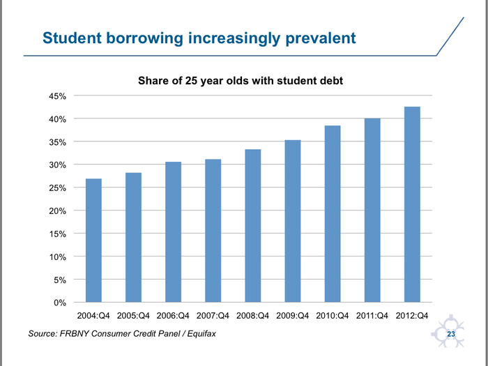 More and more young people are borrowing to go to school.