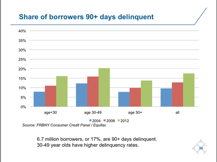 Student loan delinquencies in every age group are on the rise.