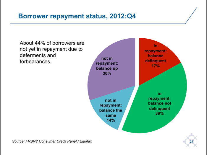 44% of borrowers haven