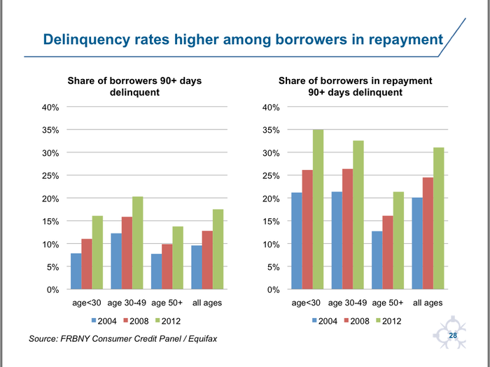 Borrowers in repayment are more delinquent than those who aren