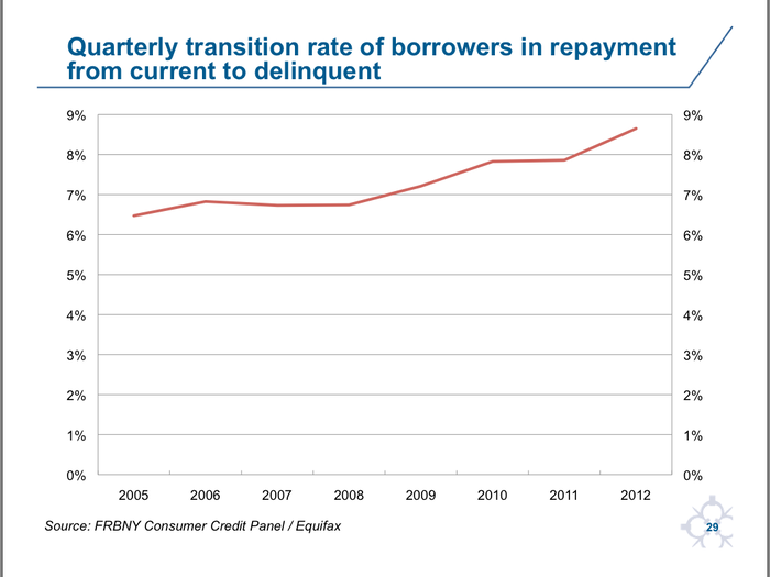 The rise in delinquency rates is accelerating.