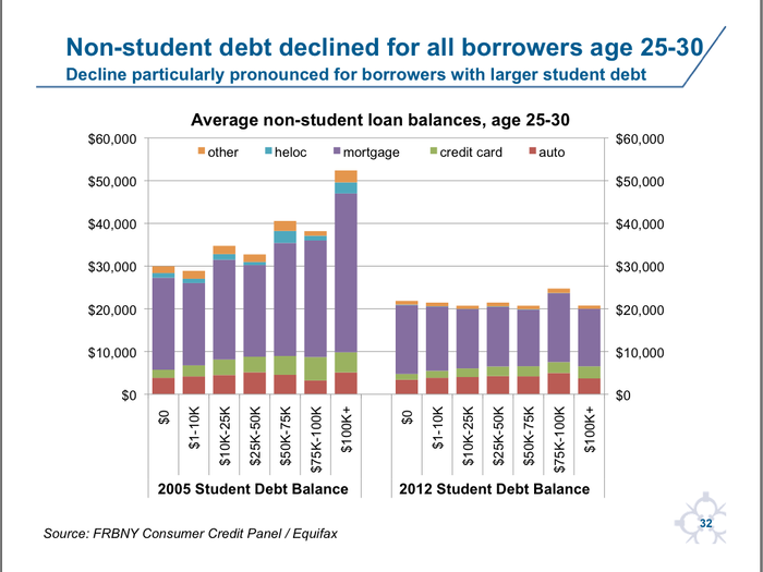 Non-student debt is way down, especially for those with large student loan balances.