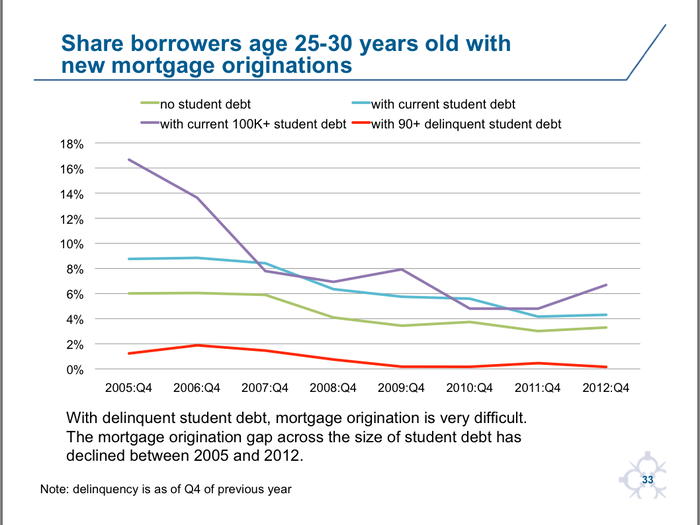 People with lots of student debt are less likely to take out a mortgage.