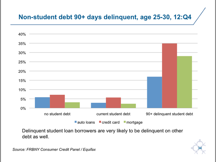 People who are late on student debt are highly like to be late on other debt.