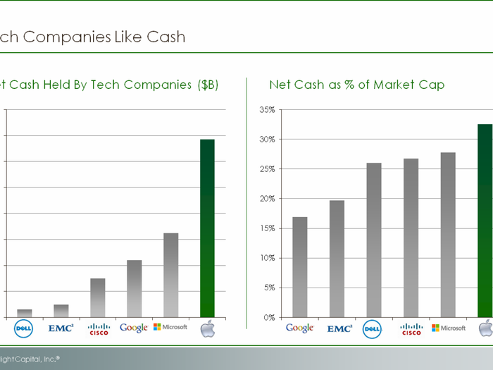 In most sectors, companies run with debt, and issue equity currency as needed for growth or  acquisitions. Technology companies have operated differently – particularly some of the largest, most successful companies. They have accumulated enormous amounts of cash that sit idle on their balance sheets for years on end.