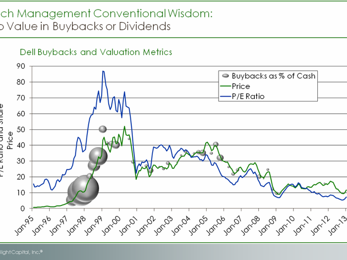 ...Back when Dell’s P/E ratio was in the stratosphere, much of its free cash flow went into share  repurchases.  Conversely, when Dell’s shares have traded at reasonable values, Dell has allowed cash to pile onto  its balance sheet.