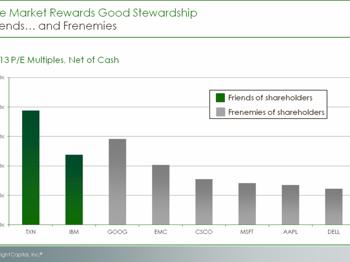 ...IBM and Texas Instruments are considered shareholder friendly and are rewarded for their behavior. You can see that they have better P/E multiples net of cash despite expected earnings growth rates  comparable to peers with excessive cash balances....In contrast, cash-rich balance sheets have led to poor P/E multiples.  And then we have the story of Dell, which has the lowest P/E of all.