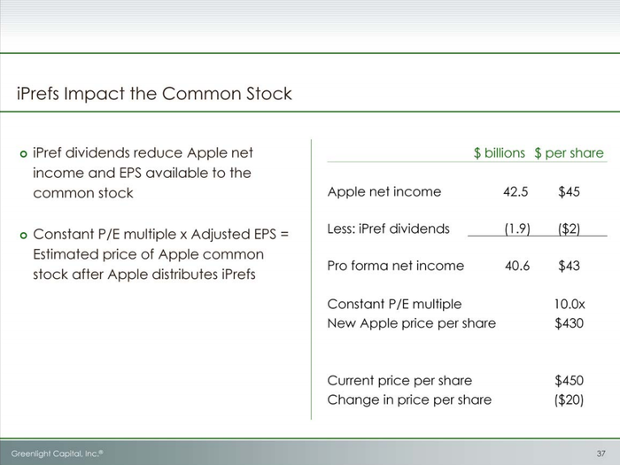 Here is the math on distributing 5 iPrefs per Apple share.  It shows the reduction in net income  available to the common stock and earnings per share. Distributing 5 iPrefs per Apple common share results in $9.5 billion in additional dividends or $10 per  common share. This reduces Apple’s earnings per share from $45 to $35. At a constant P/E multiple of 10.0x, the  new Apple price is $350 or $100 less than the current price of $450.