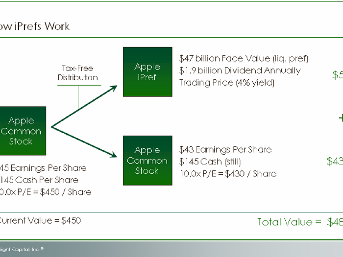 Although the value of the common equity is now lower, if you add the value that the shareholder gets  from the iPrefs he receives, the total is a net gain. In the example of a $47 billion iPref issuance, the holder of one share of Apple common stock  receives an iPref worth $50, which is added to the new value of the common stock, which is $430.   That’s $480 of total value which is $30 higher than the current stock price.