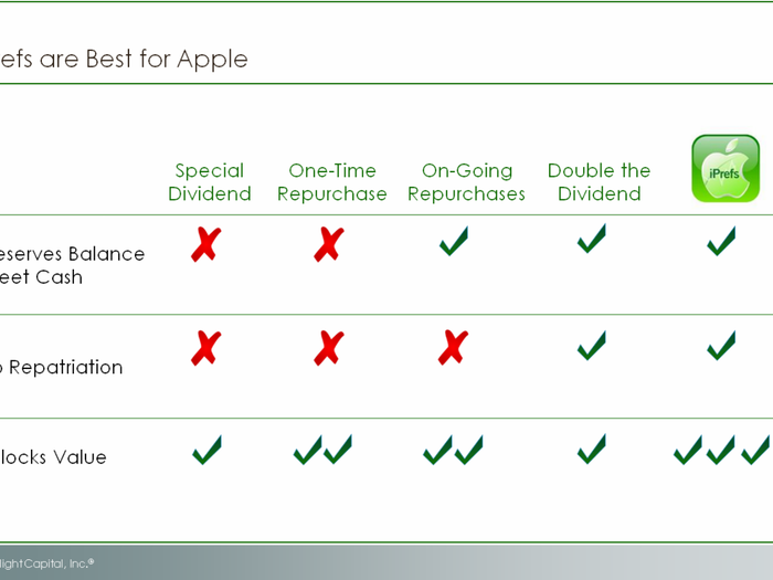 Qualitatively, we think iPrefs are best for Apple.  An iPref program uniquely allows Apple to maintain  complete flexibility to pursue innovation, execute its disciplined acquisition strategy, set money aside  for more than 40 days of rain, remain debt-free, and delay repatriating cash until the tax laws change. They get to do all this, and at the same time, reward shareholders in a big way.