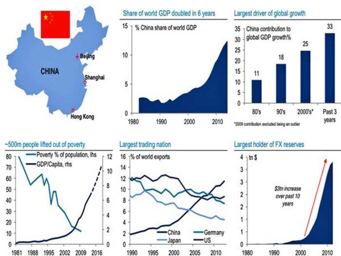 5 Charts That Perfectly Capture The Incredible Rise Of China 5 Charts That Perfectly Capture The Incredible Rise Of China