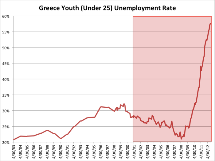 Spain is second only to Greece, where 57.6% of those under 25 are unemployed