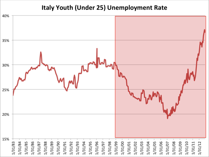 Italy, the largest and most important economy in the euro periphery, has seen a relentless surge to 36.6% youth unemployment