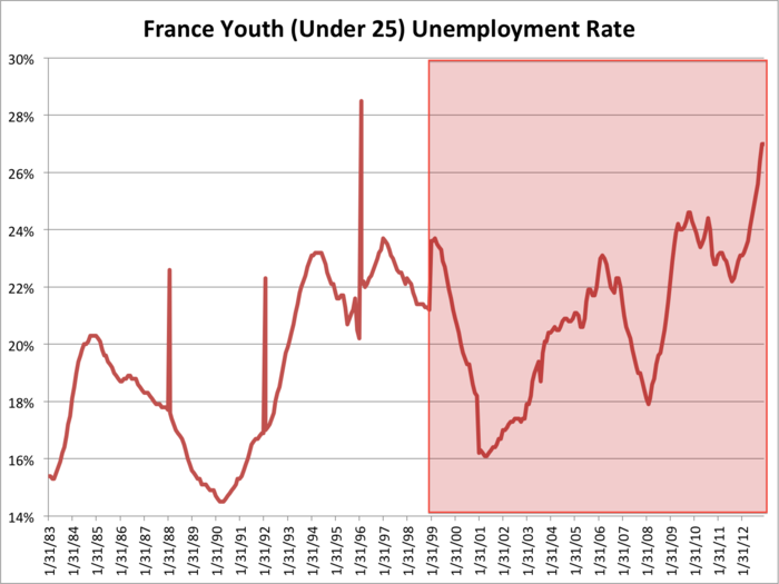 The youth unemployment crisis has even infected "core" eurozone countries like France, where 27.0% of those under 25 are unemployed