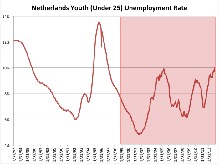 In the Netherlands, youth unemployment is near its highest rate since the inception of the euro, at 10.0%