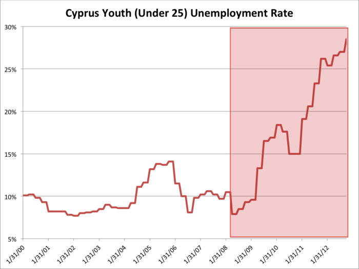 Cyprus joined the euro in 2008, near the onset of the crisis, and now, 28.5% of those under 25 are unemployed