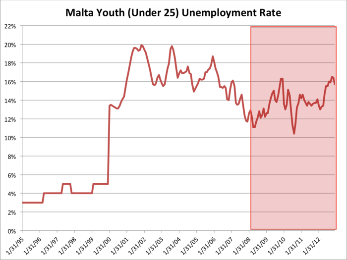 Malta, another late-comer to the eurozone, is now suffering a youth unemployment rate of 15.7%, down from November