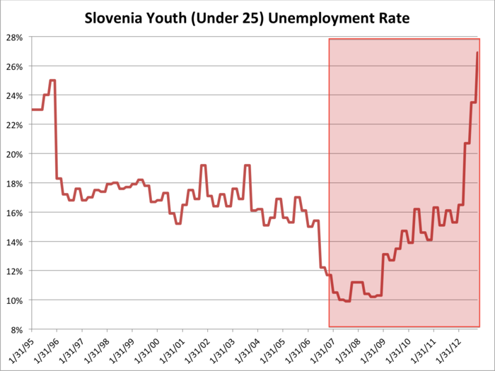 The same goes for Slovenia, with youth unemployment at 26.9%