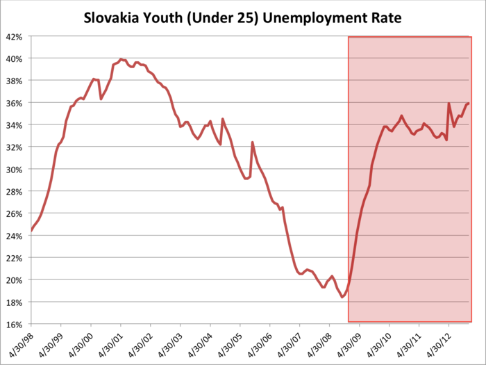 Slovakia