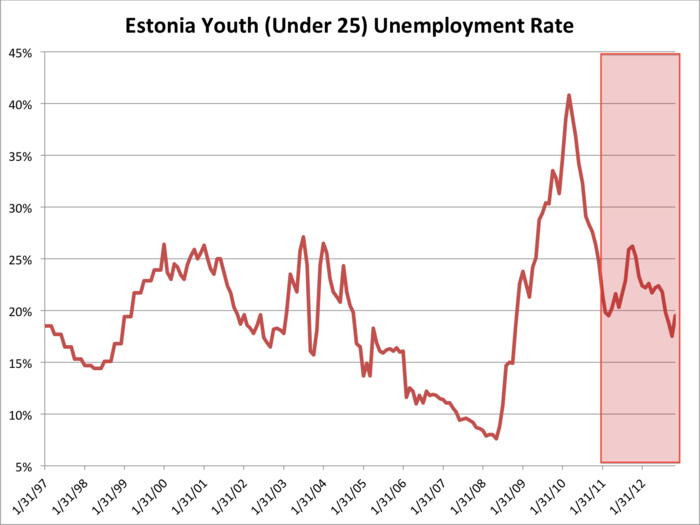 However, Estonia, the newest member of the eurozone, is experiencing a drop in youth unemployment, and the current rate stands at 19.5%