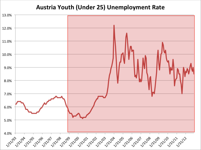 Austria enjoys one of the lowest levels of youth unemployment in the eurozone, but the rate has creeped higher recently to 8.5%