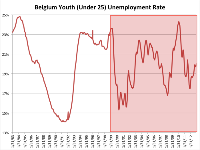 Belgium is far from the peak youth unemployment levels sustained during the crisis, but the rate recently bounced higher and currently tops 20.0%