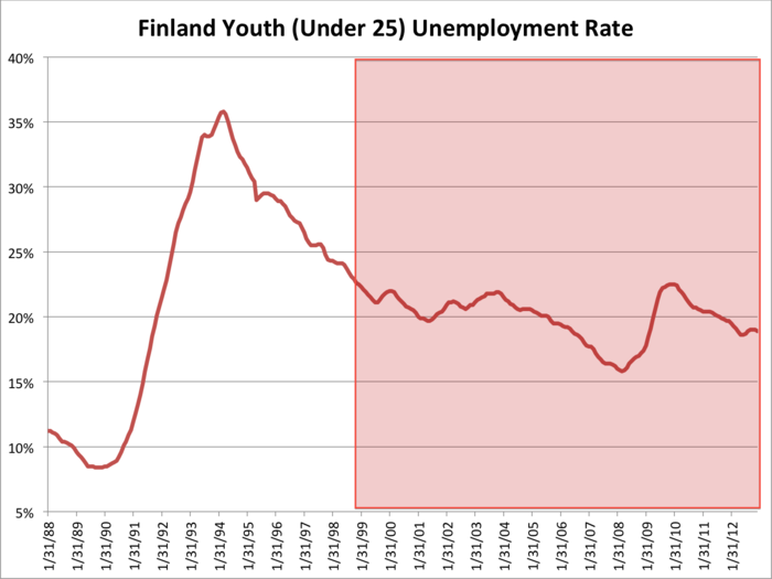 Finland is making slow and steady progress on bringing down youth unemployment, but has a long way to go from its current 18.9% rate