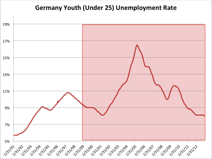 Finally, there is Germany, which doesn